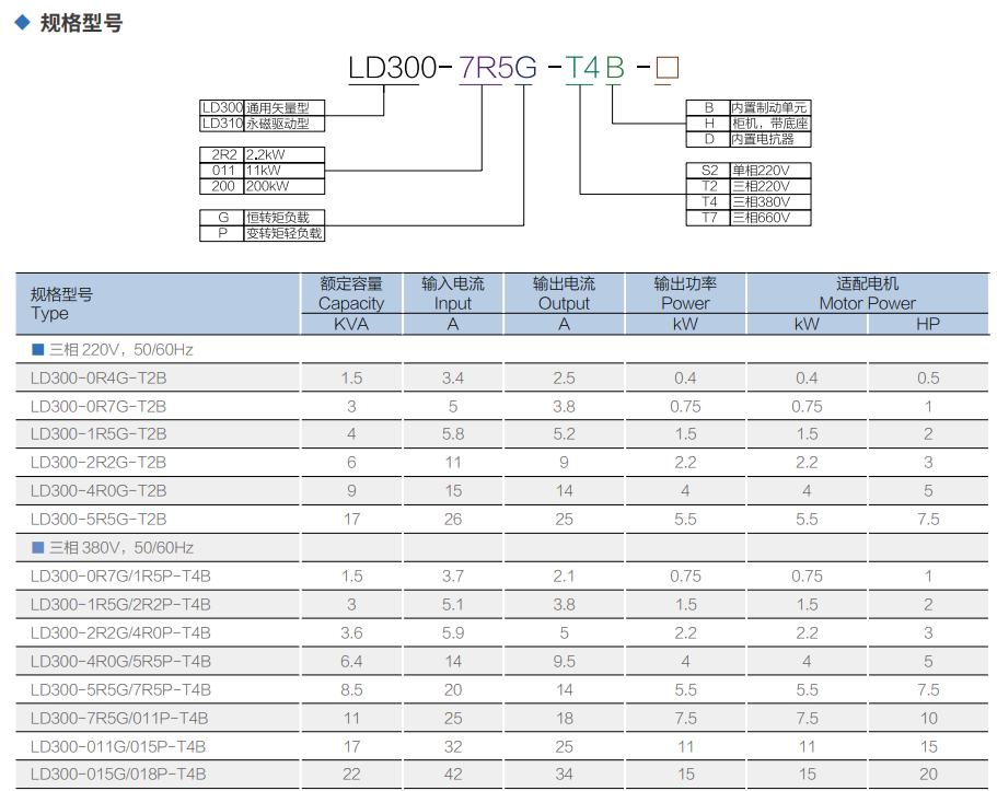 LD310系列永磁开环变频器(图3)